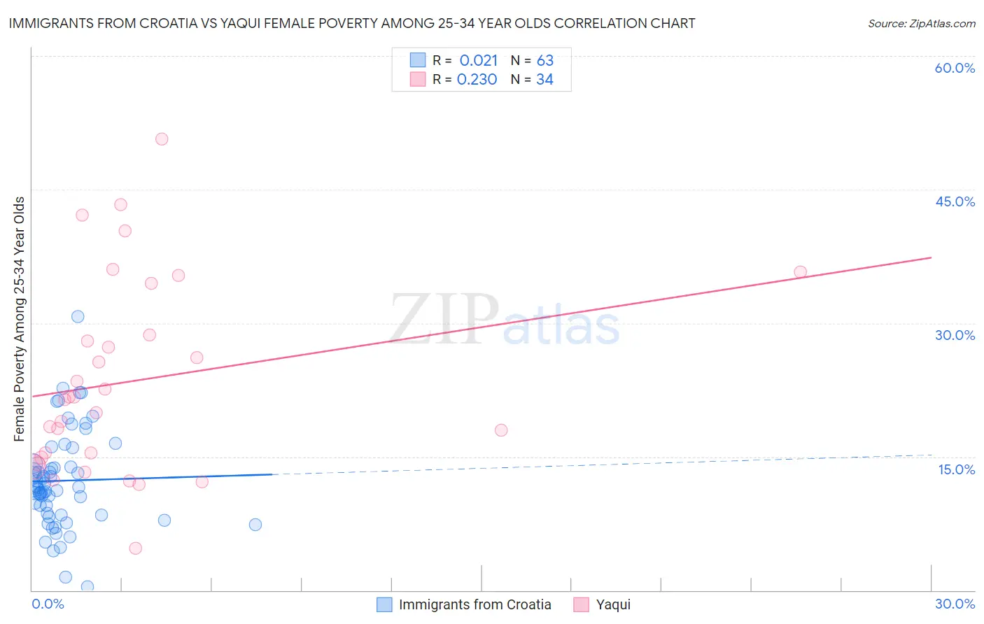 Immigrants from Croatia vs Yaqui Female Poverty Among 25-34 Year Olds