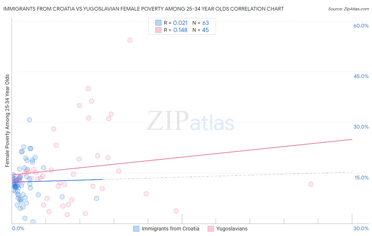 Immigrants from Croatia vs Yugoslavian Female Poverty Among 25-34 Year Olds
