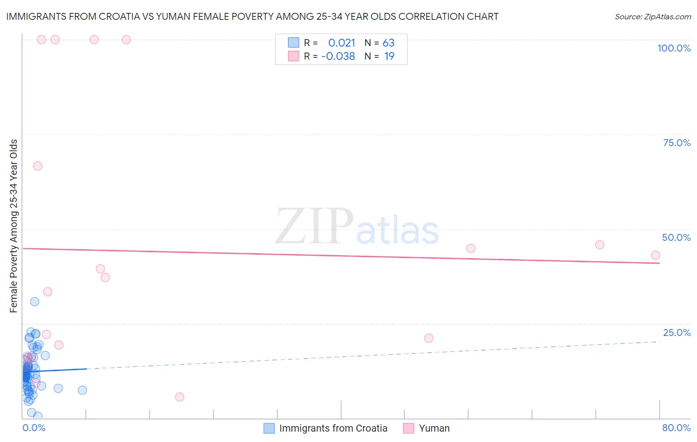 Immigrants from Croatia vs Yuman Female Poverty Among 25-34 Year Olds