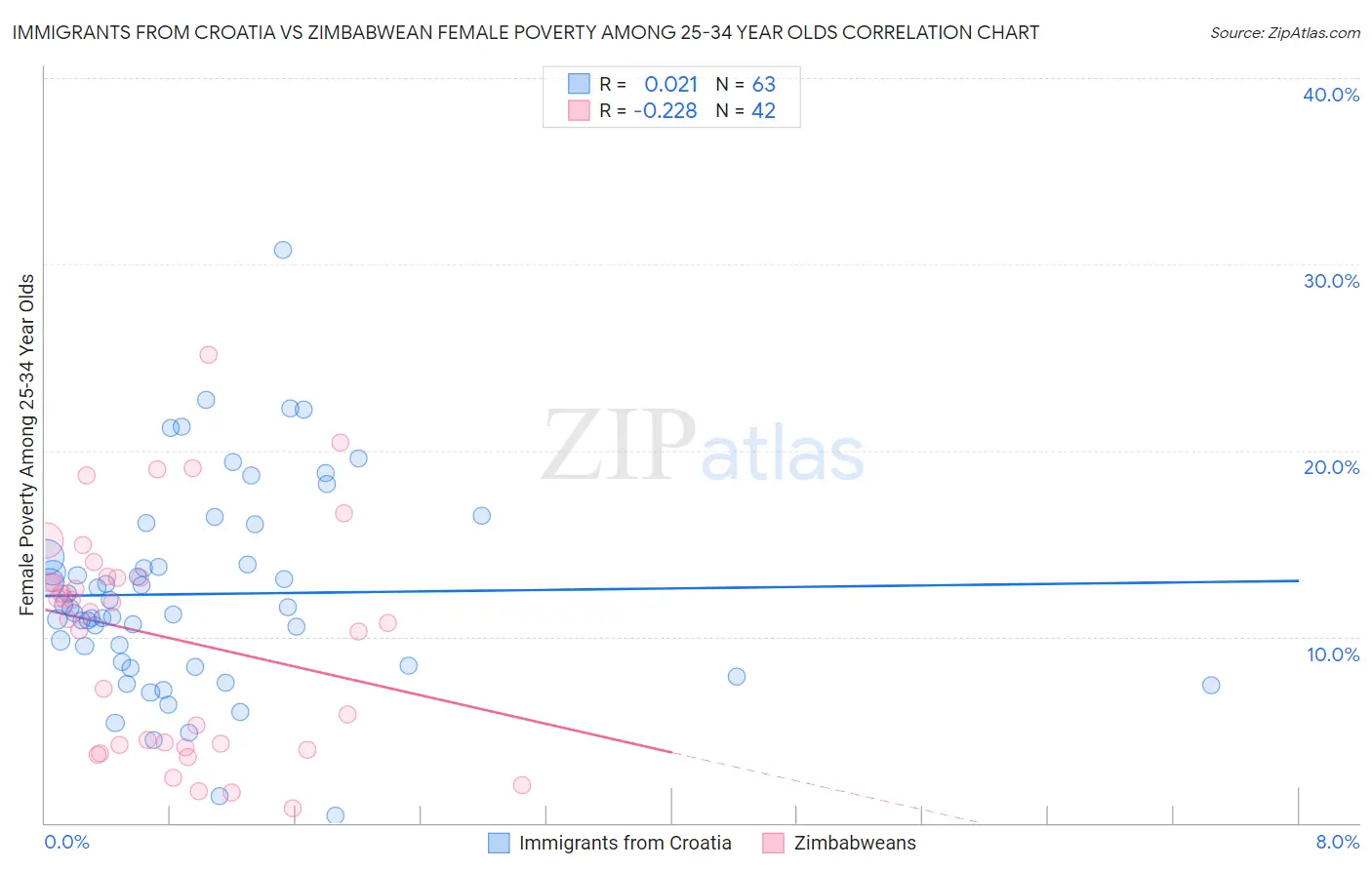 Immigrants from Croatia vs Zimbabwean Female Poverty Among 25-34 Year Olds