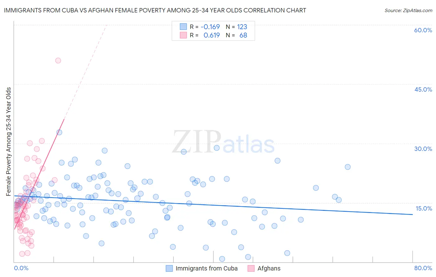 Immigrants from Cuba vs Afghan Female Poverty Among 25-34 Year Olds