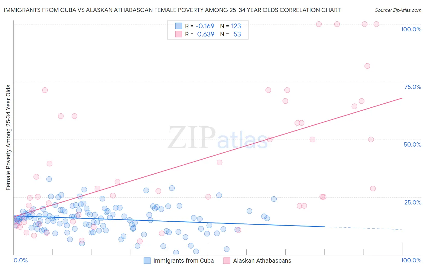 Immigrants from Cuba vs Alaskan Athabascan Female Poverty Among 25-34 Year Olds