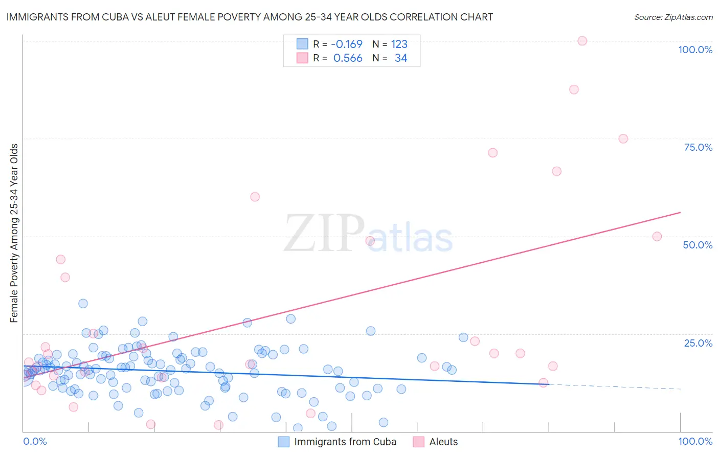 Immigrants from Cuba vs Aleut Female Poverty Among 25-34 Year Olds