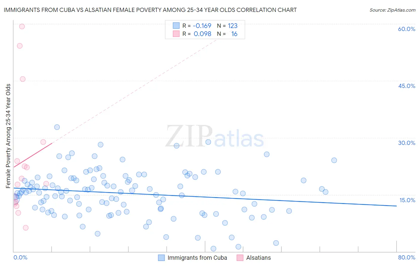 Immigrants from Cuba vs Alsatian Female Poverty Among 25-34 Year Olds