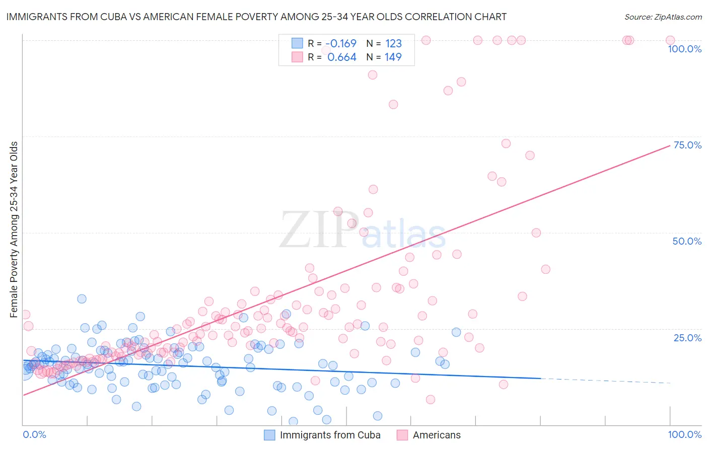 Immigrants from Cuba vs American Female Poverty Among 25-34 Year Olds