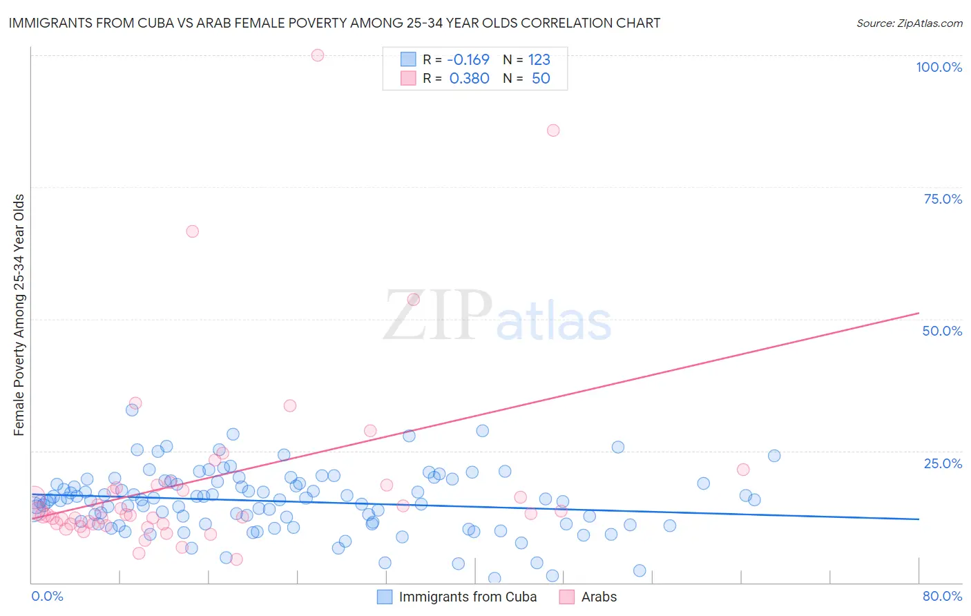 Immigrants from Cuba vs Arab Female Poverty Among 25-34 Year Olds