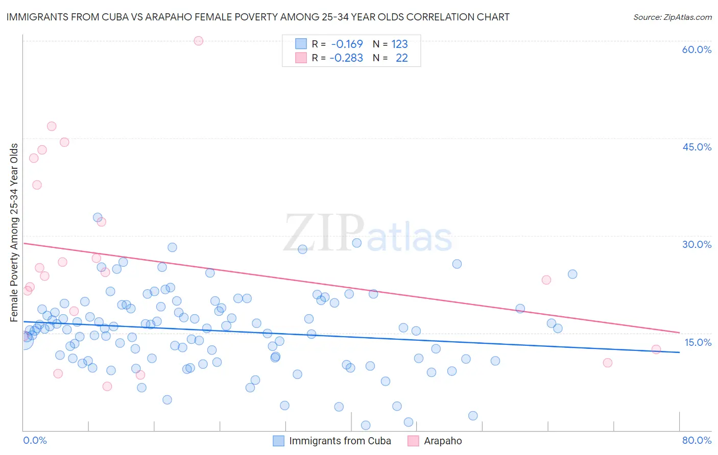 Immigrants from Cuba vs Arapaho Female Poverty Among 25-34 Year Olds