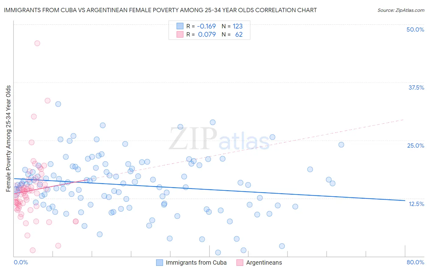 Immigrants from Cuba vs Argentinean Female Poverty Among 25-34 Year Olds