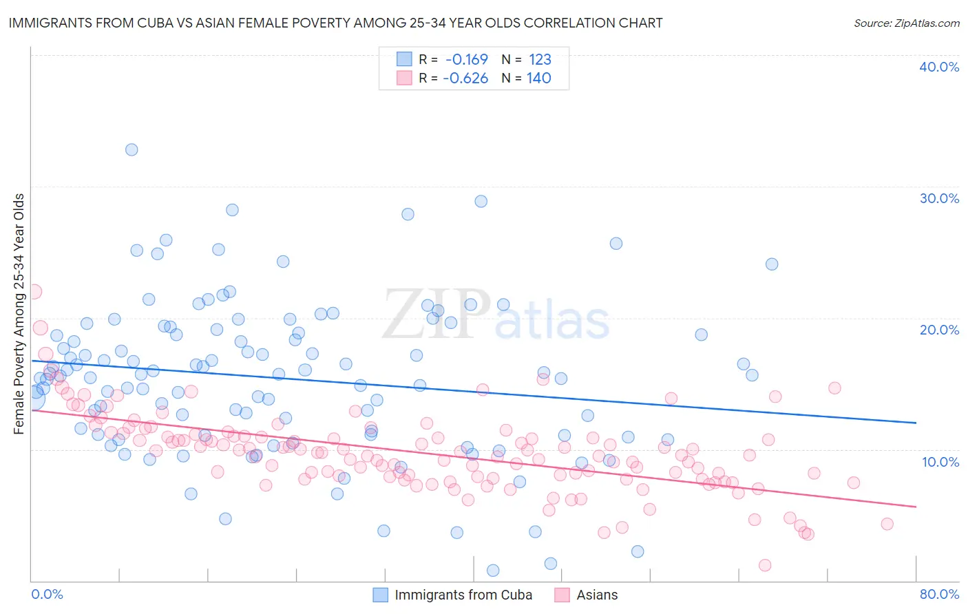 Immigrants from Cuba vs Asian Female Poverty Among 25-34 Year Olds