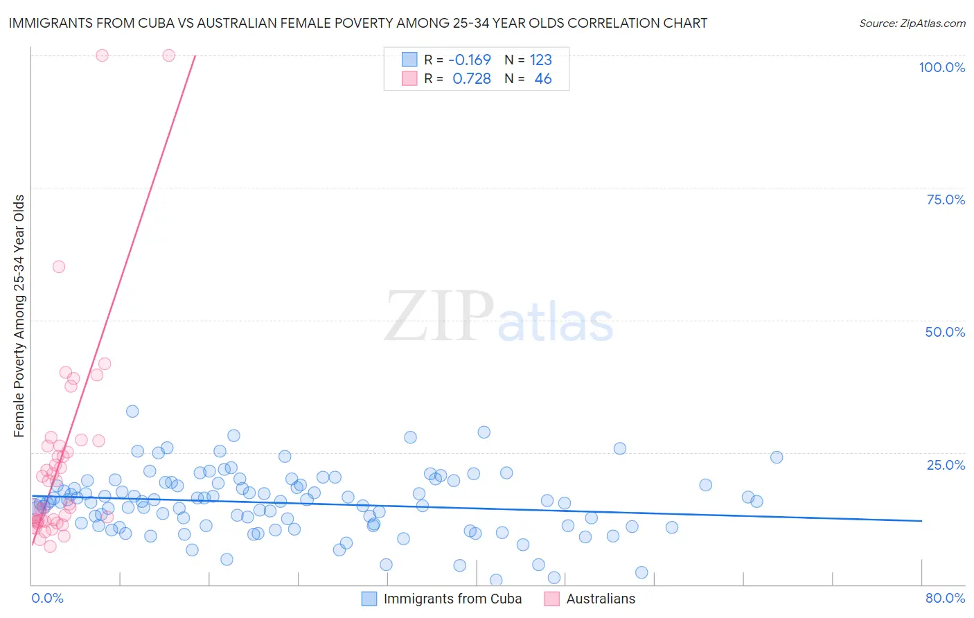 Immigrants from Cuba vs Australian Female Poverty Among 25-34 Year Olds