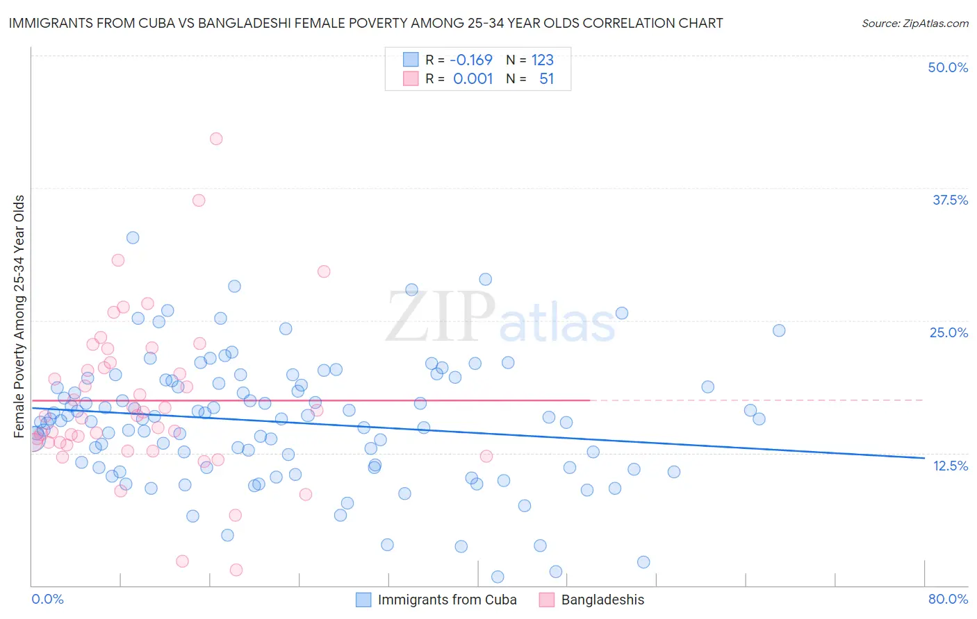 Immigrants from Cuba vs Bangladeshi Female Poverty Among 25-34 Year Olds