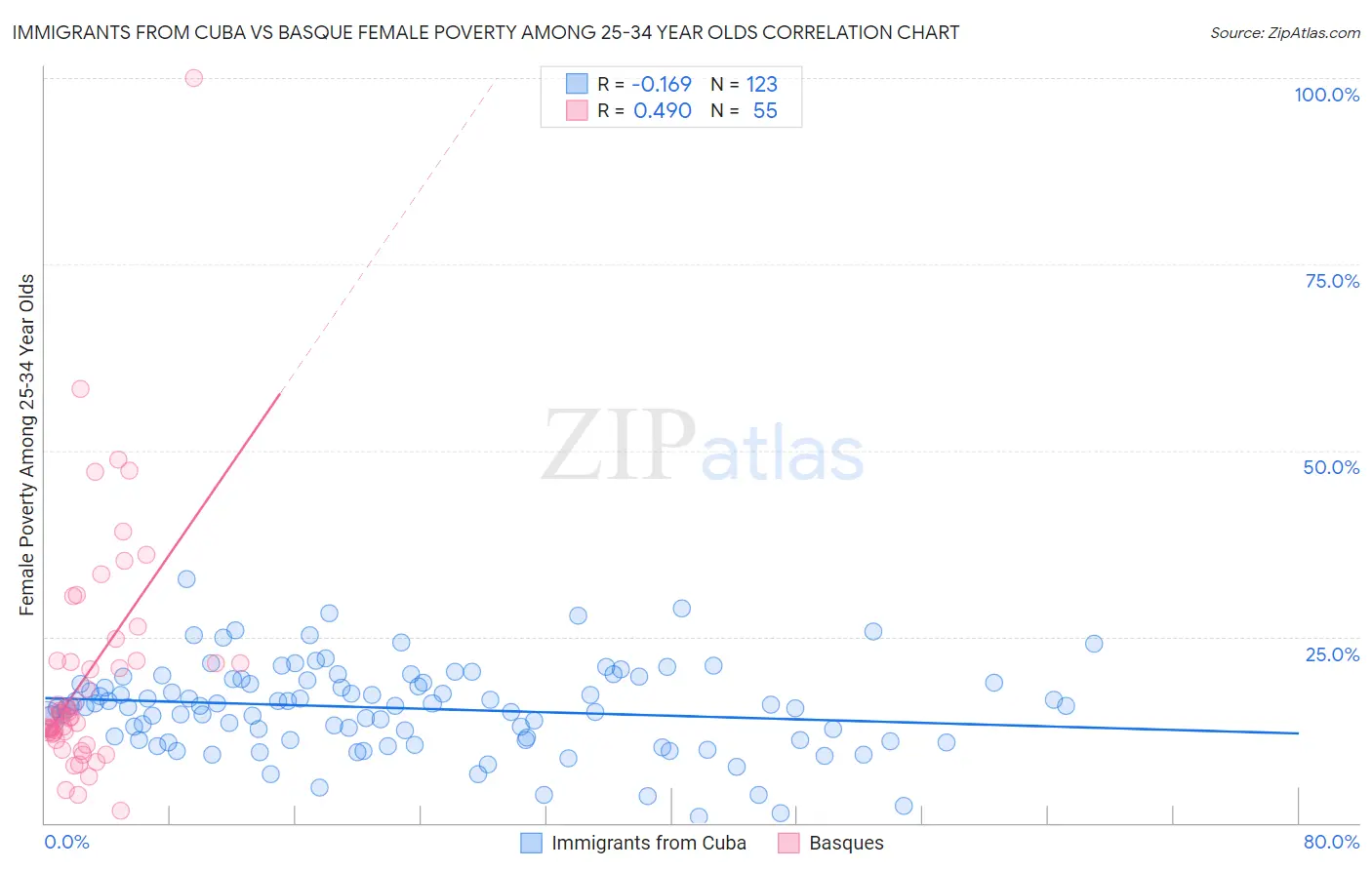 Immigrants from Cuba vs Basque Female Poverty Among 25-34 Year Olds