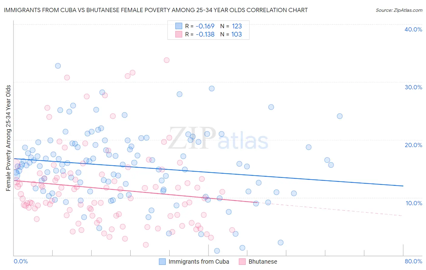 Immigrants from Cuba vs Bhutanese Female Poverty Among 25-34 Year Olds