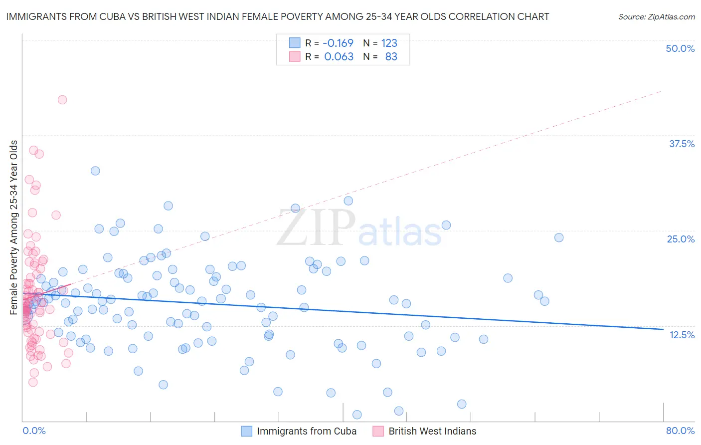 Immigrants from Cuba vs British West Indian Female Poverty Among 25-34 Year Olds