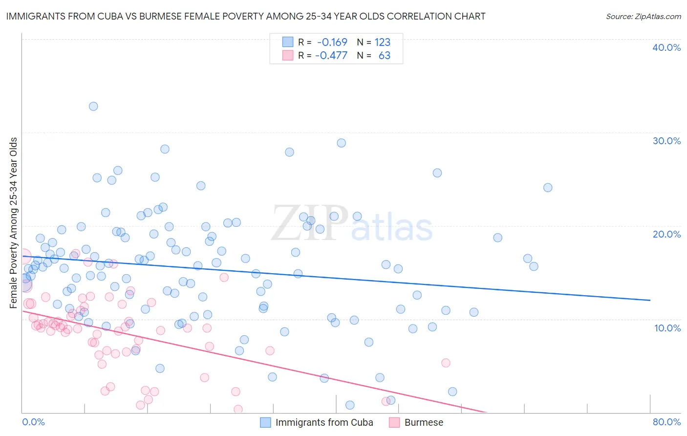 Immigrants from Cuba vs Burmese Female Poverty Among 25-34 Year Olds