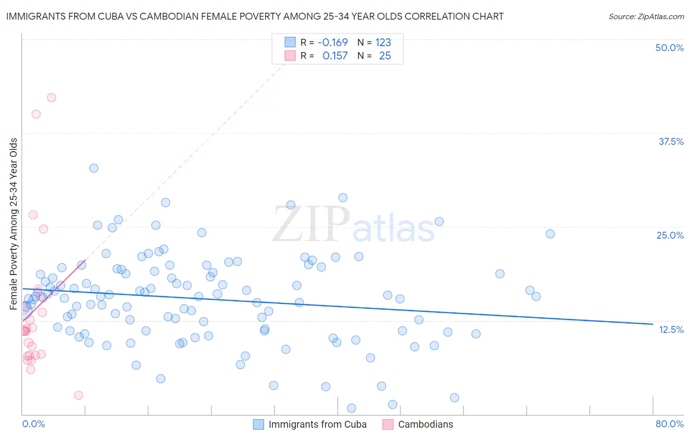 Immigrants from Cuba vs Cambodian Female Poverty Among 25-34 Year Olds