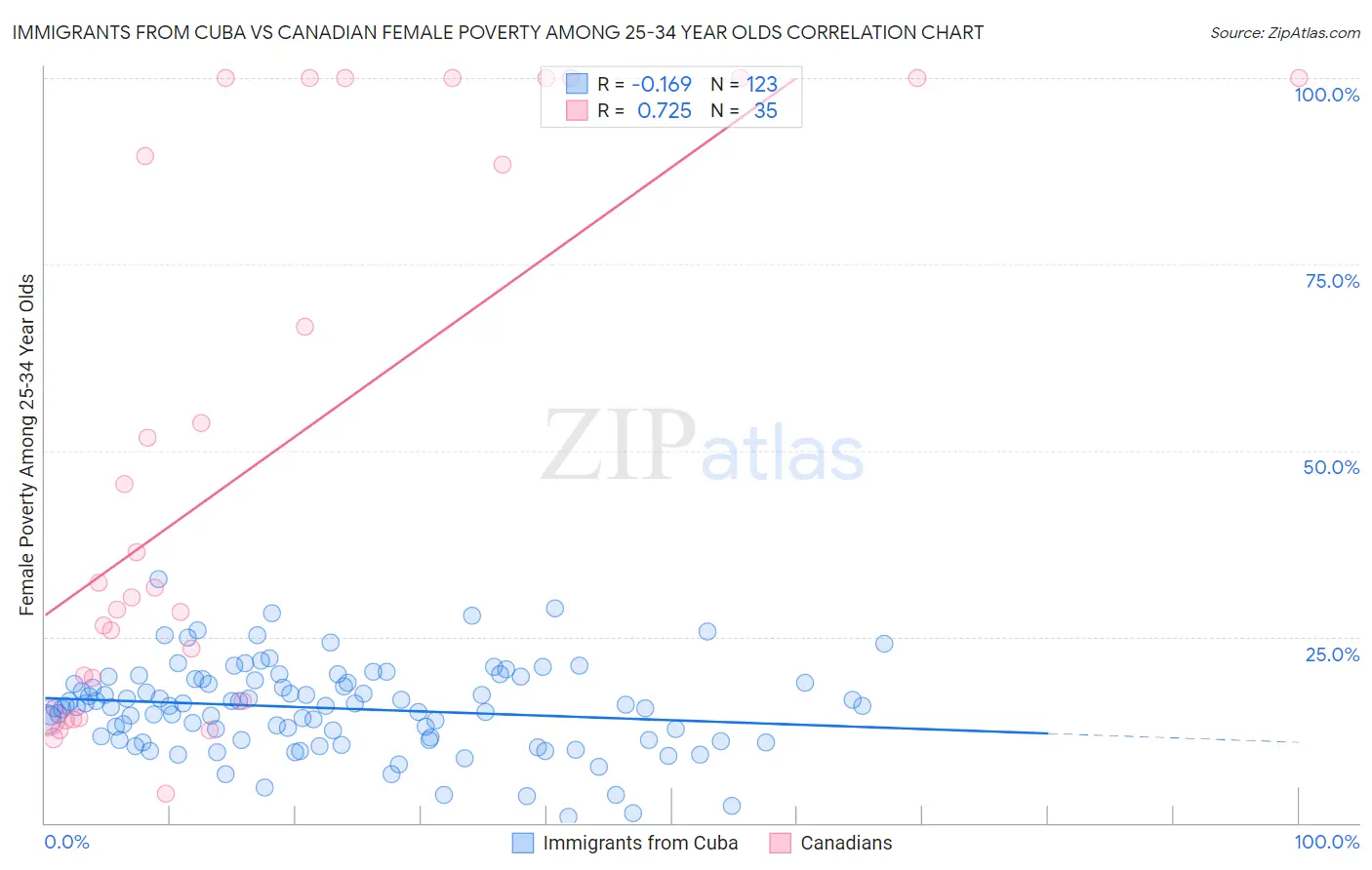 Immigrants from Cuba vs Canadian Female Poverty Among 25-34 Year Olds