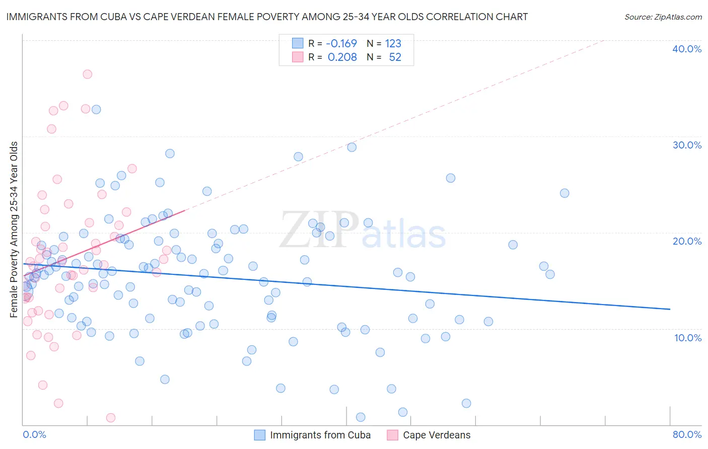 Immigrants from Cuba vs Cape Verdean Female Poverty Among 25-34 Year Olds