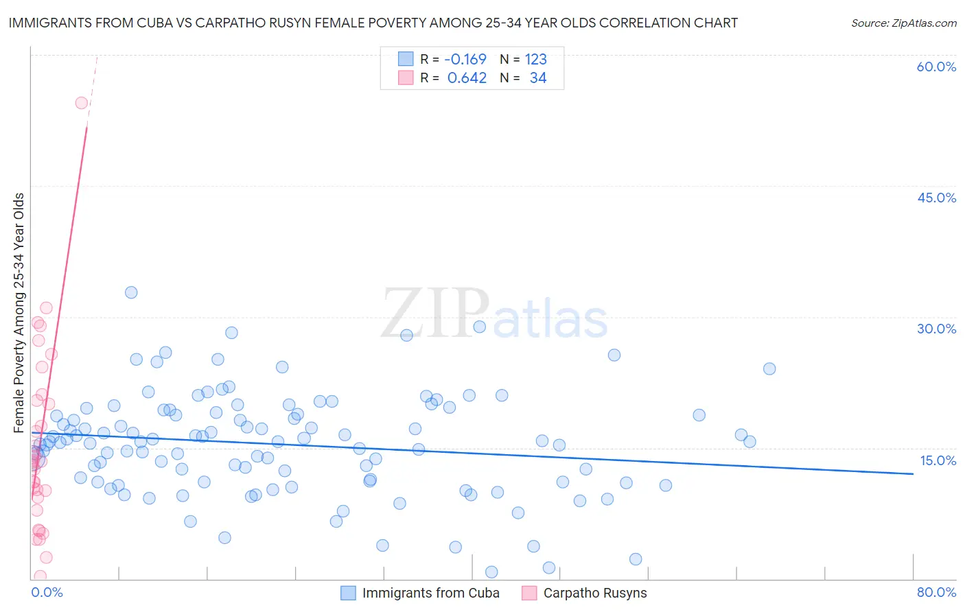 Immigrants from Cuba vs Carpatho Rusyn Female Poverty Among 25-34 Year Olds