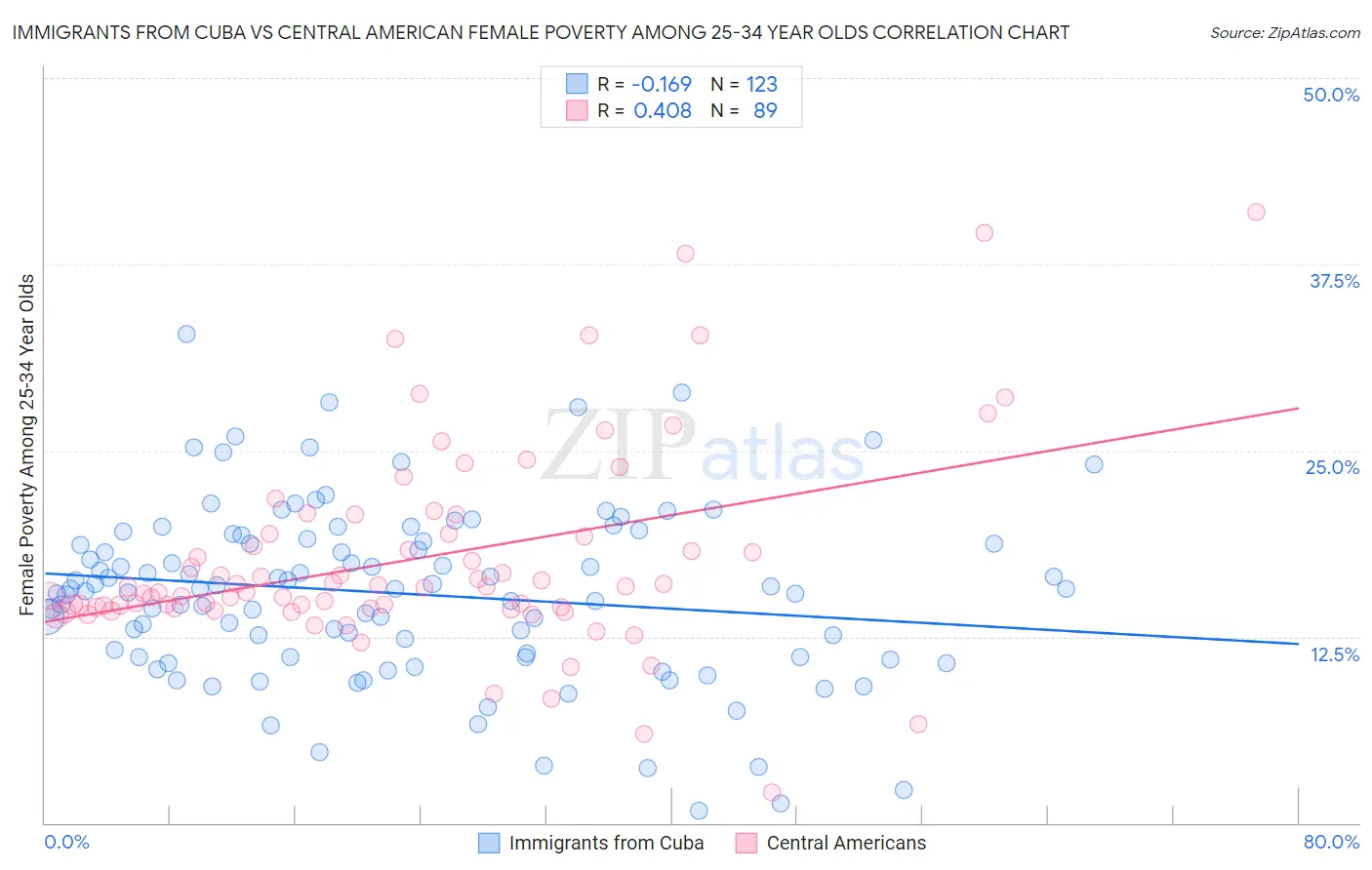 Immigrants from Cuba vs Central American Female Poverty Among 25-34 Year Olds