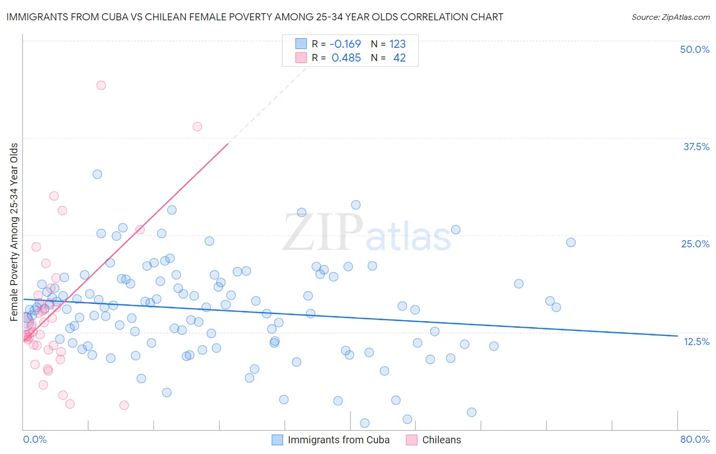 Immigrants from Cuba vs Chilean Female Poverty Among 25-34 Year Olds