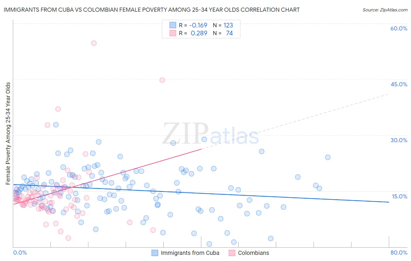 Immigrants from Cuba vs Colombian Female Poverty Among 25-34 Year Olds