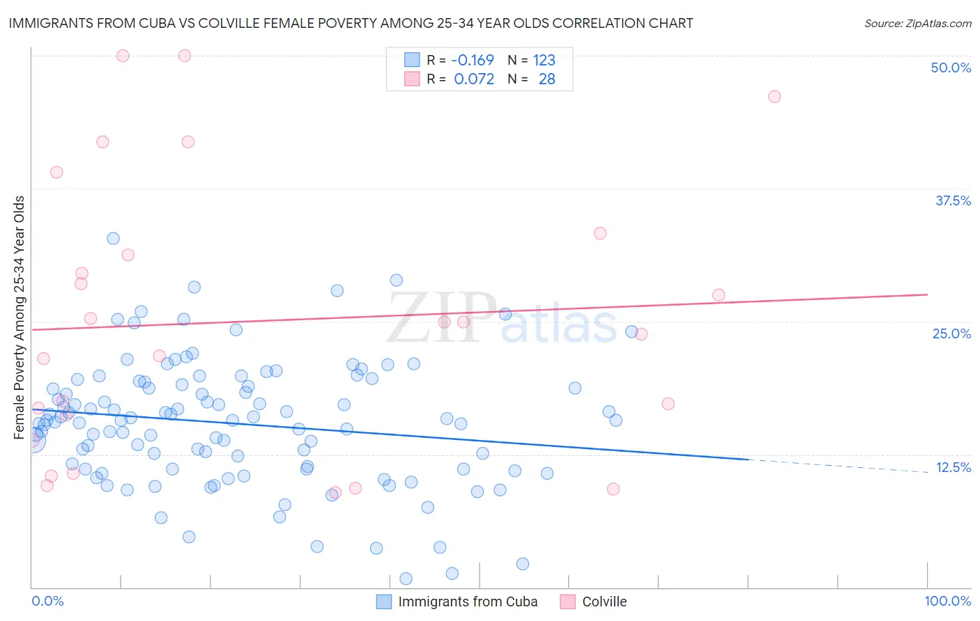 Immigrants from Cuba vs Colville Female Poverty Among 25-34 Year Olds