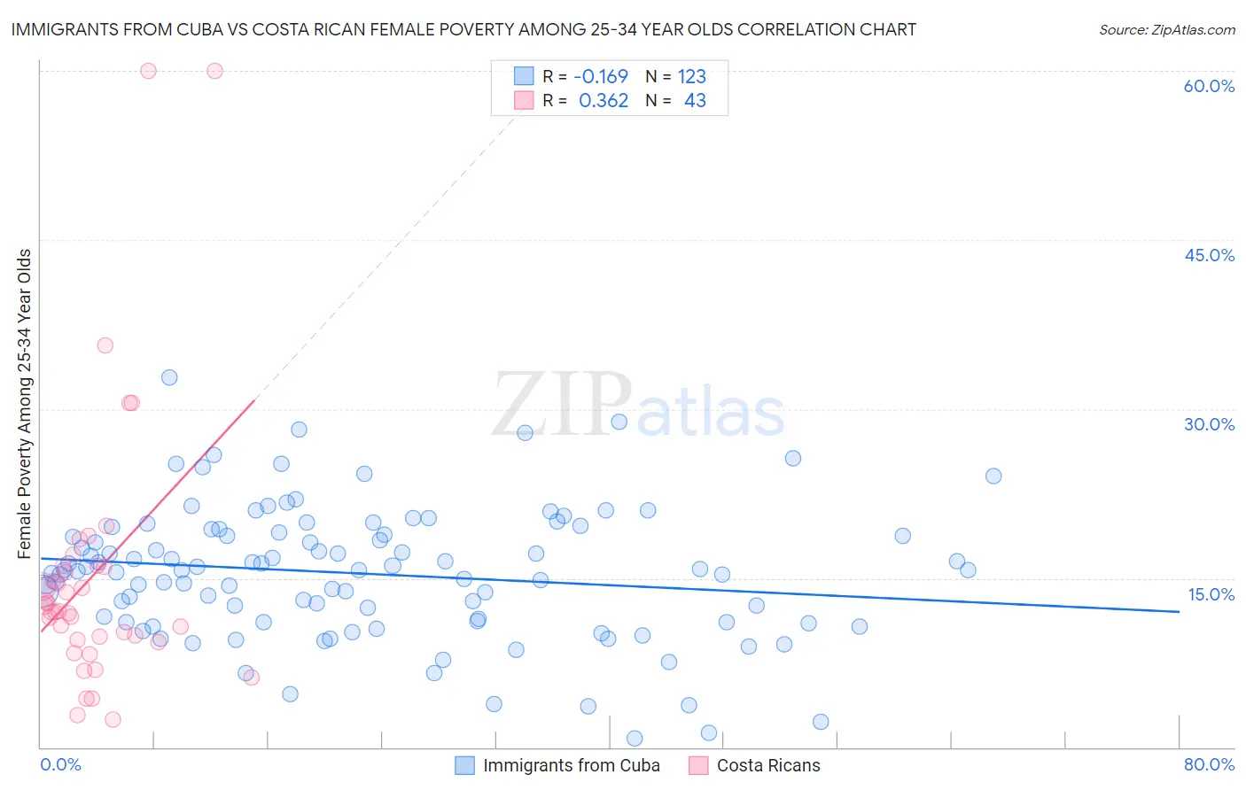 Immigrants from Cuba vs Costa Rican Female Poverty Among 25-34 Year Olds