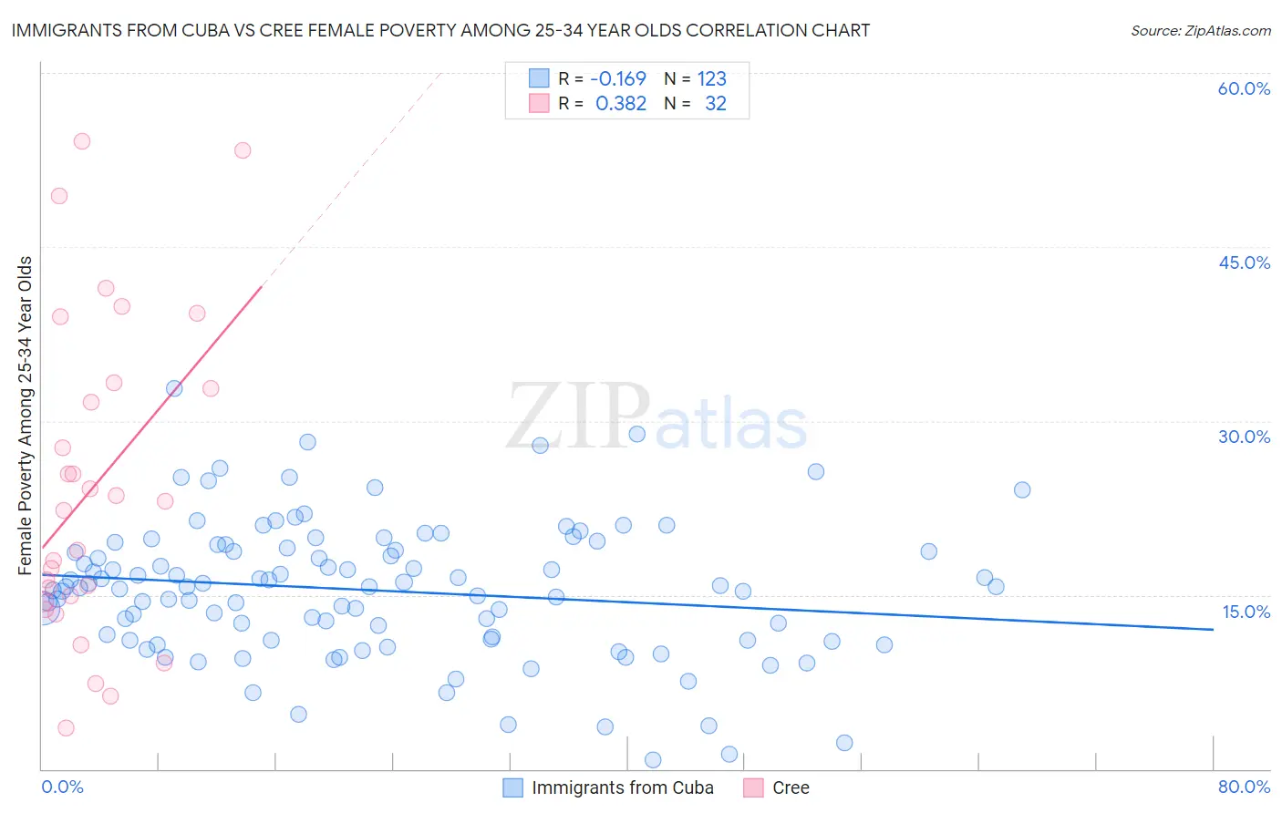 Immigrants from Cuba vs Cree Female Poverty Among 25-34 Year Olds