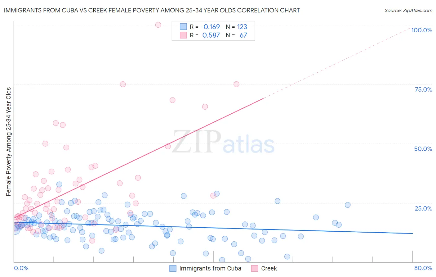 Immigrants from Cuba vs Creek Female Poverty Among 25-34 Year Olds