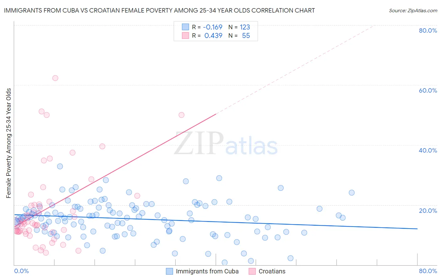 Immigrants from Cuba vs Croatian Female Poverty Among 25-34 Year Olds