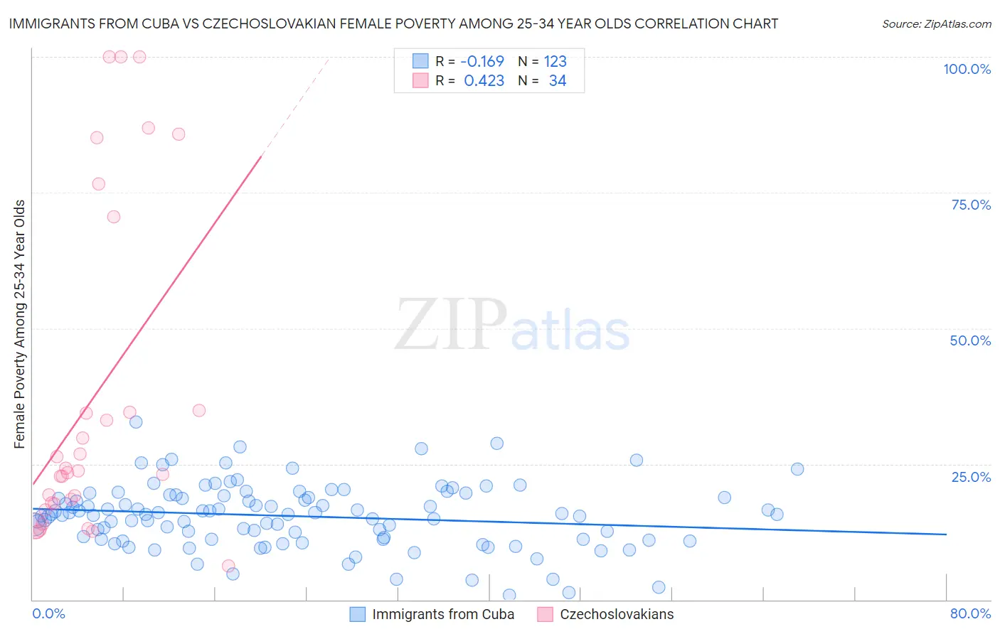 Immigrants from Cuba vs Czechoslovakian Female Poverty Among 25-34 Year Olds