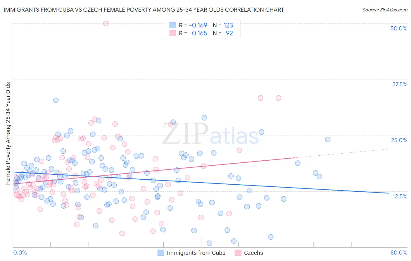 Immigrants from Cuba vs Czech Female Poverty Among 25-34 Year Olds