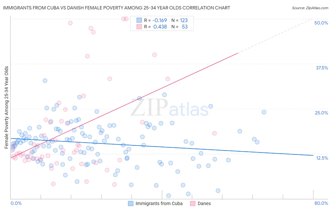 Immigrants from Cuba vs Danish Female Poverty Among 25-34 Year Olds