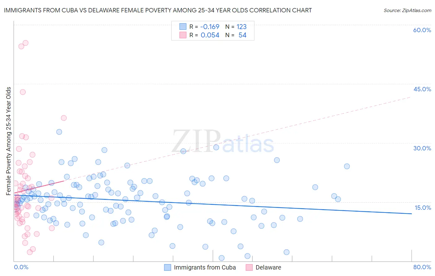 Immigrants from Cuba vs Delaware Female Poverty Among 25-34 Year Olds