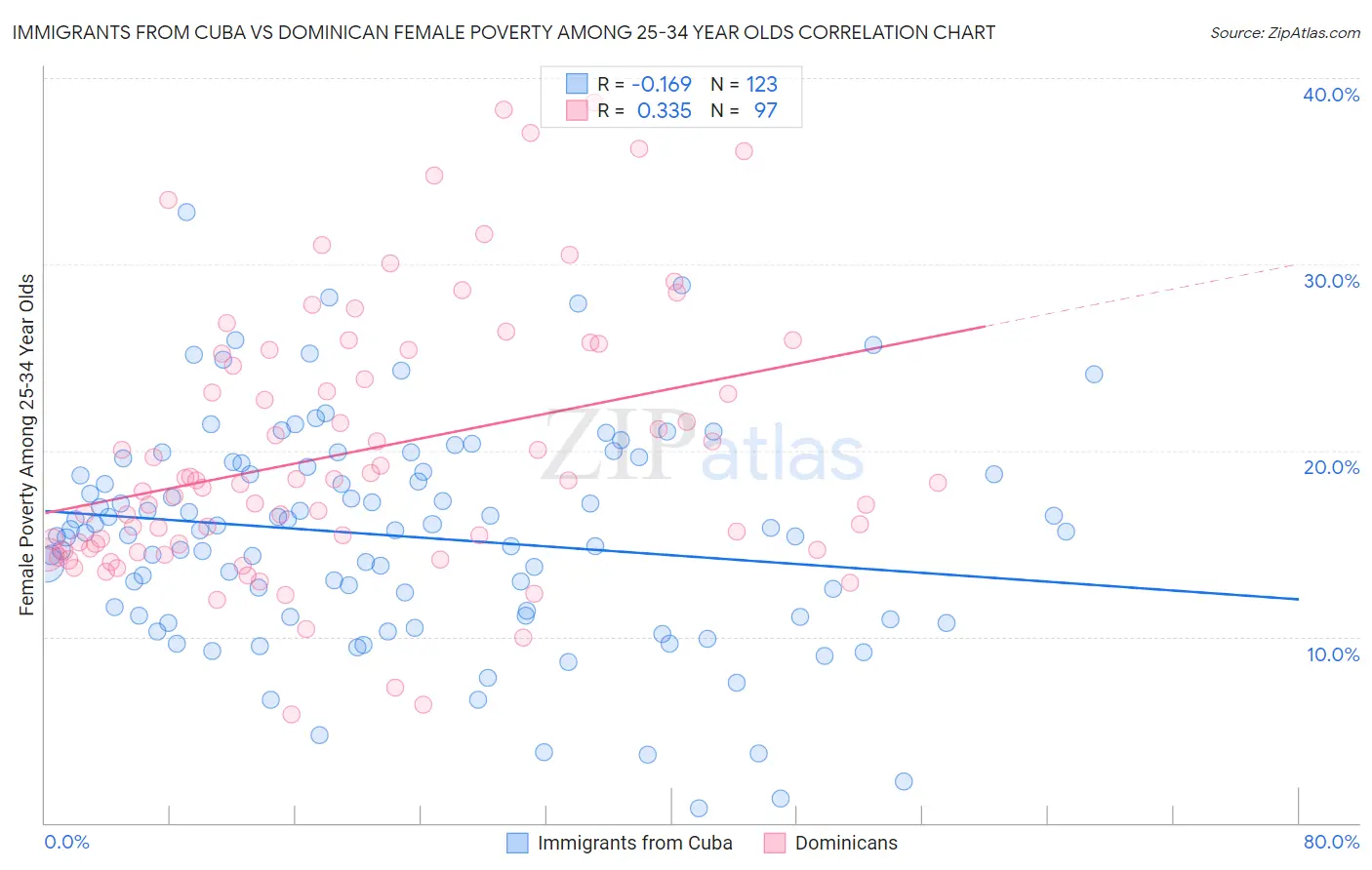 Immigrants from Cuba vs Dominican Female Poverty Among 25-34 Year Olds