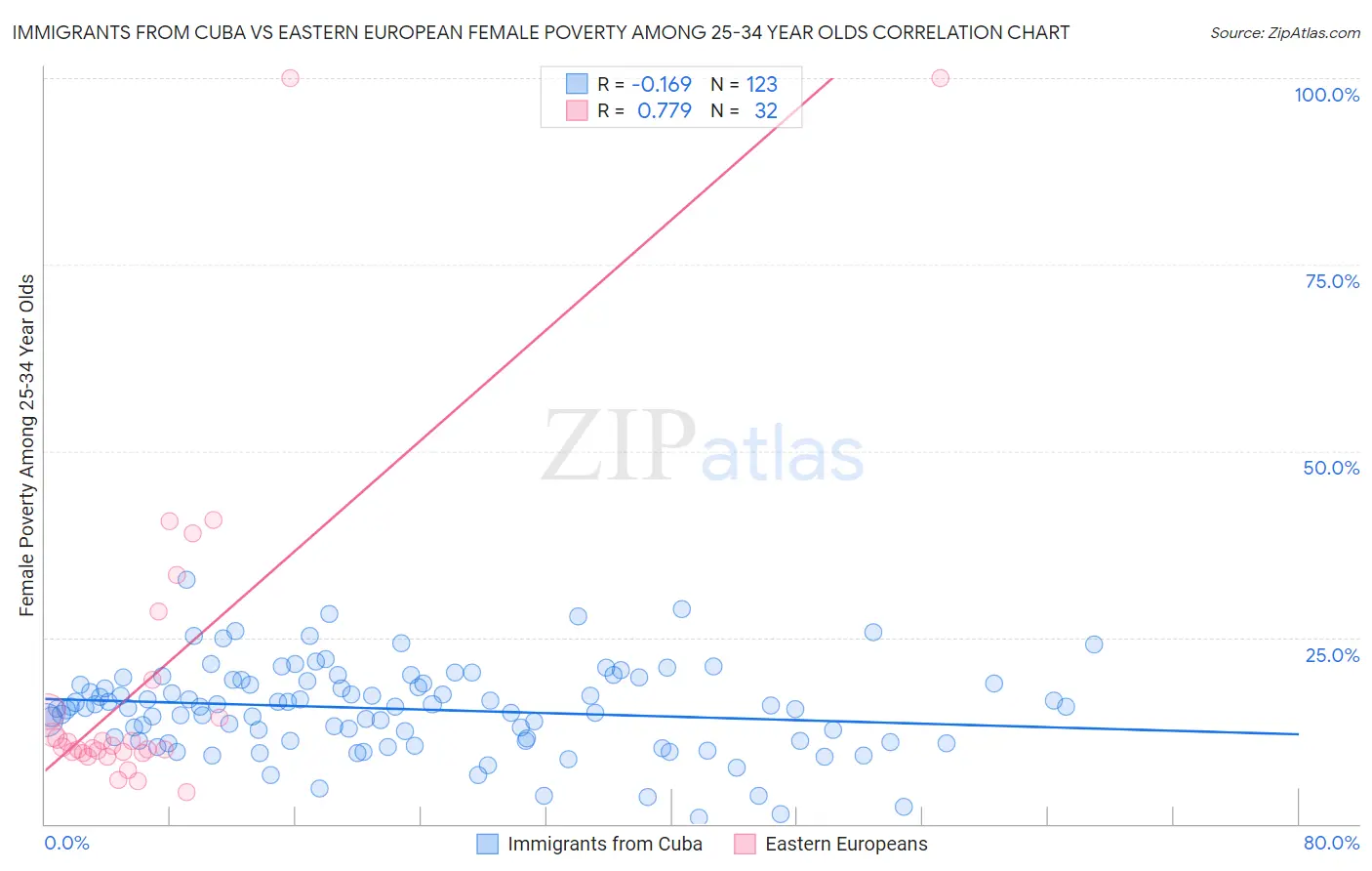 Immigrants from Cuba vs Eastern European Female Poverty Among 25-34 Year Olds