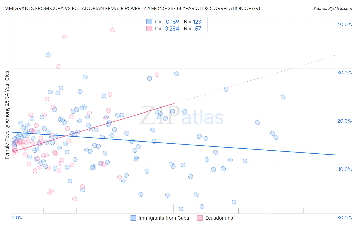 Immigrants from Cuba vs Ecuadorian Female Poverty Among 25-34 Year Olds