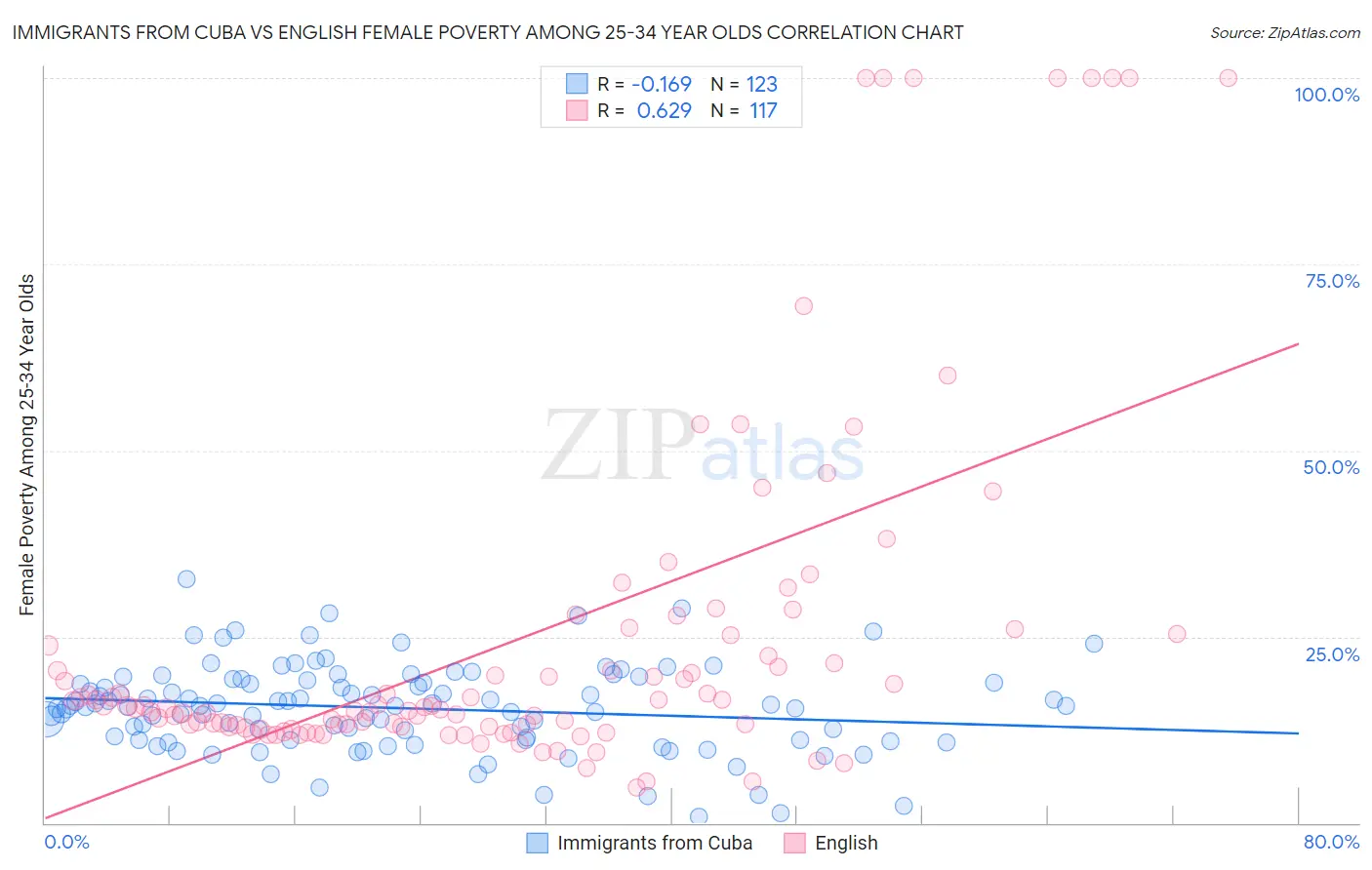 Immigrants from Cuba vs English Female Poverty Among 25-34 Year Olds