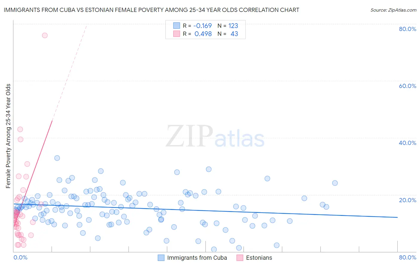 Immigrants from Cuba vs Estonian Female Poverty Among 25-34 Year Olds