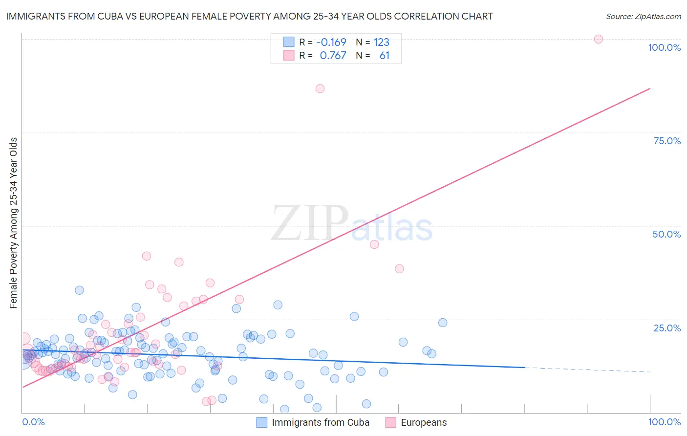 Immigrants from Cuba vs European Female Poverty Among 25-34 Year Olds