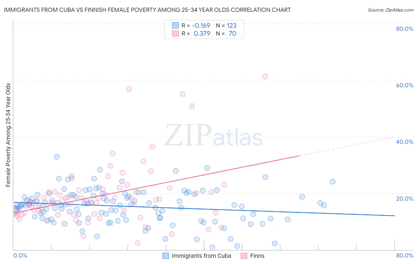 Immigrants from Cuba vs Finnish Female Poverty Among 25-34 Year Olds