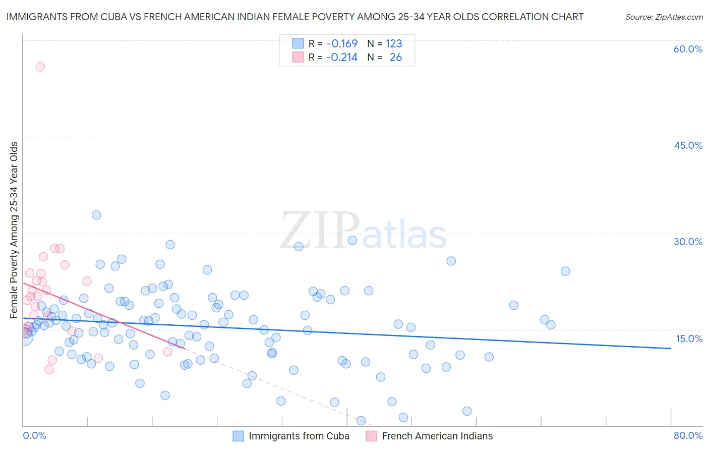 Immigrants from Cuba vs French American Indian Female Poverty Among 25-34 Year Olds