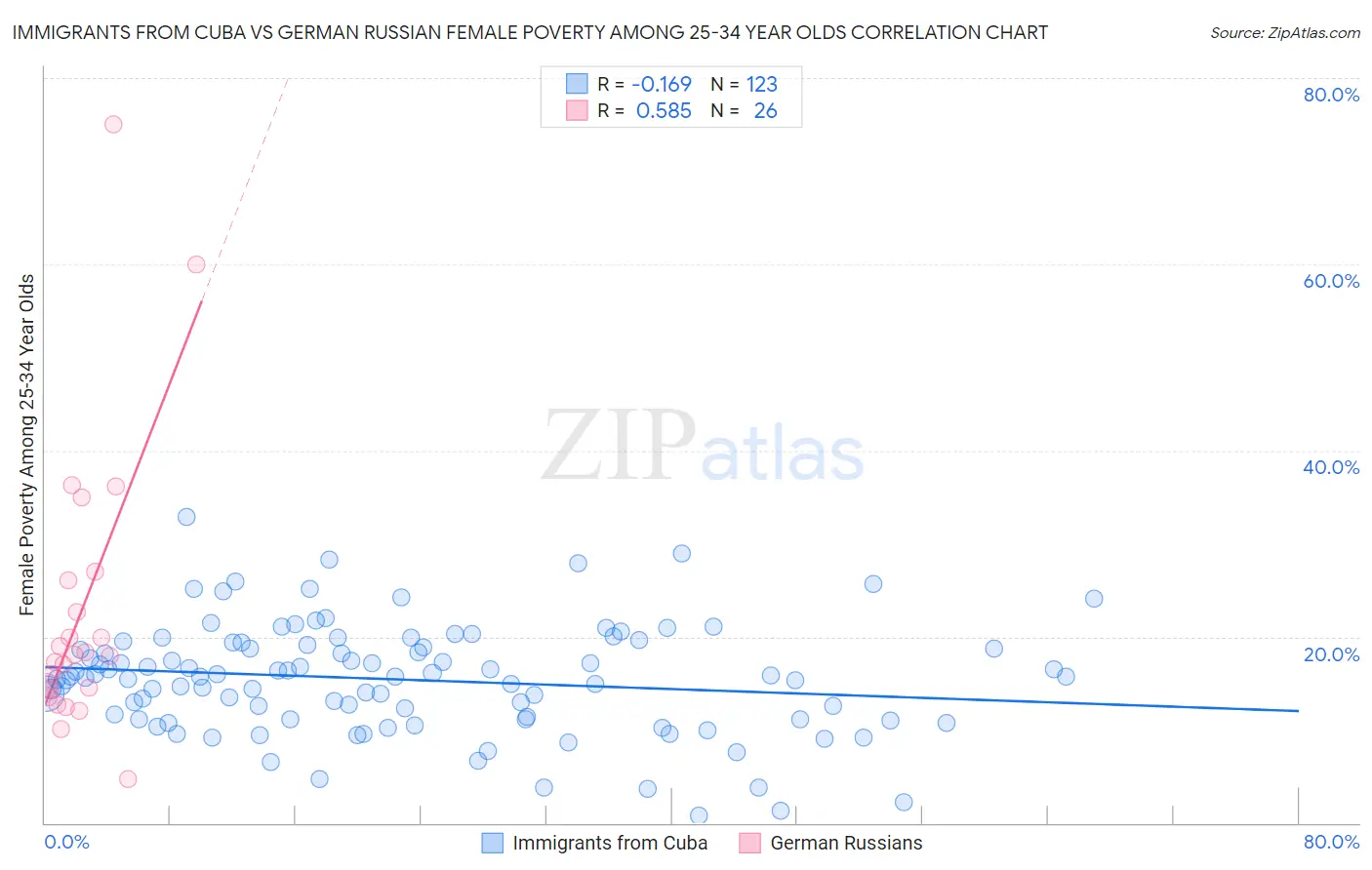 Immigrants from Cuba vs German Russian Female Poverty Among 25-34 Year Olds