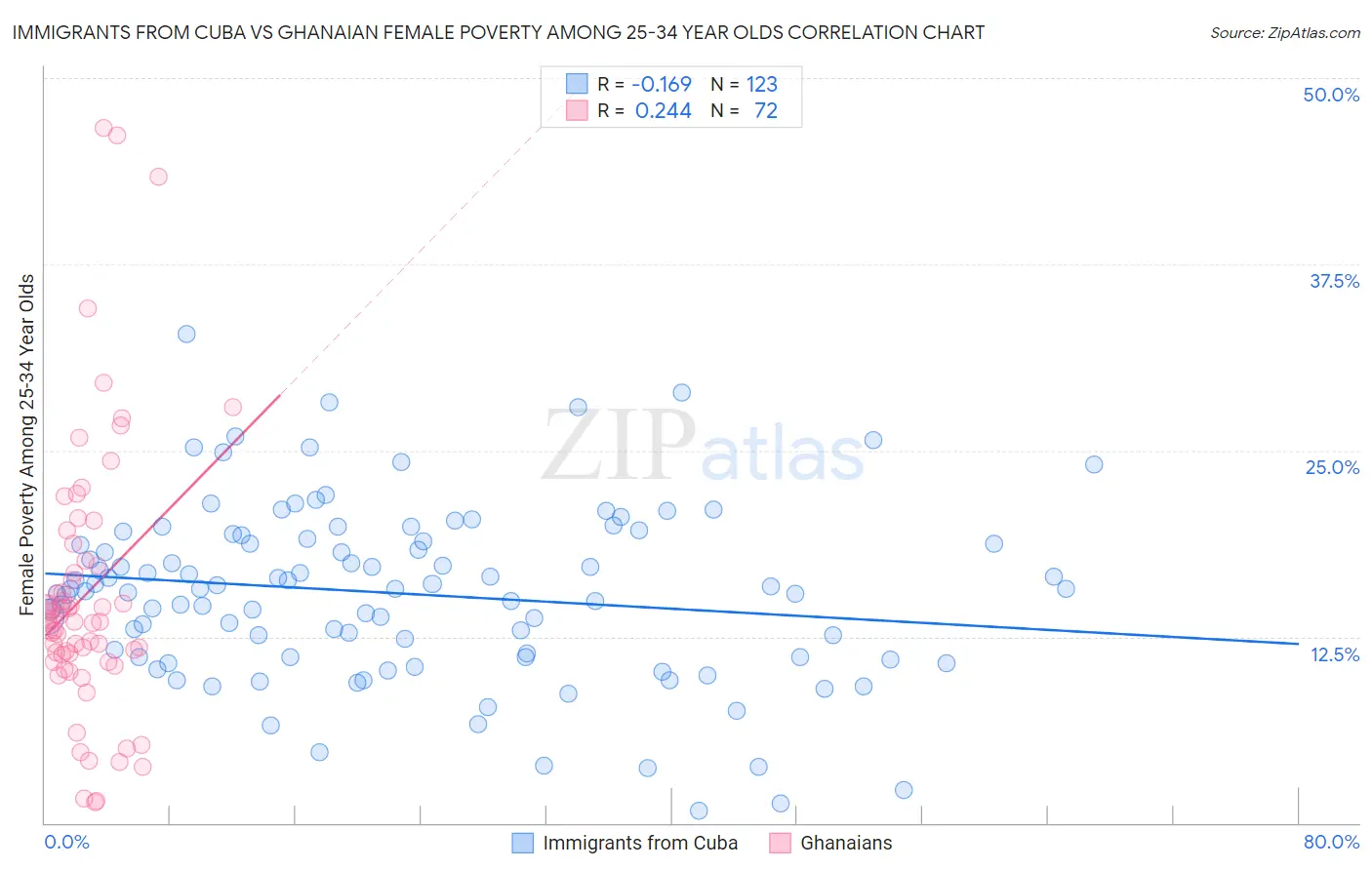 Immigrants from Cuba vs Ghanaian Female Poverty Among 25-34 Year Olds