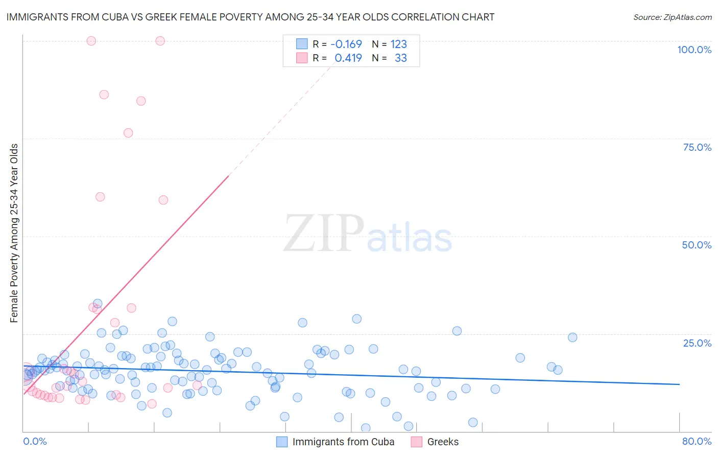 Immigrants from Cuba vs Greek Female Poverty Among 25-34 Year Olds