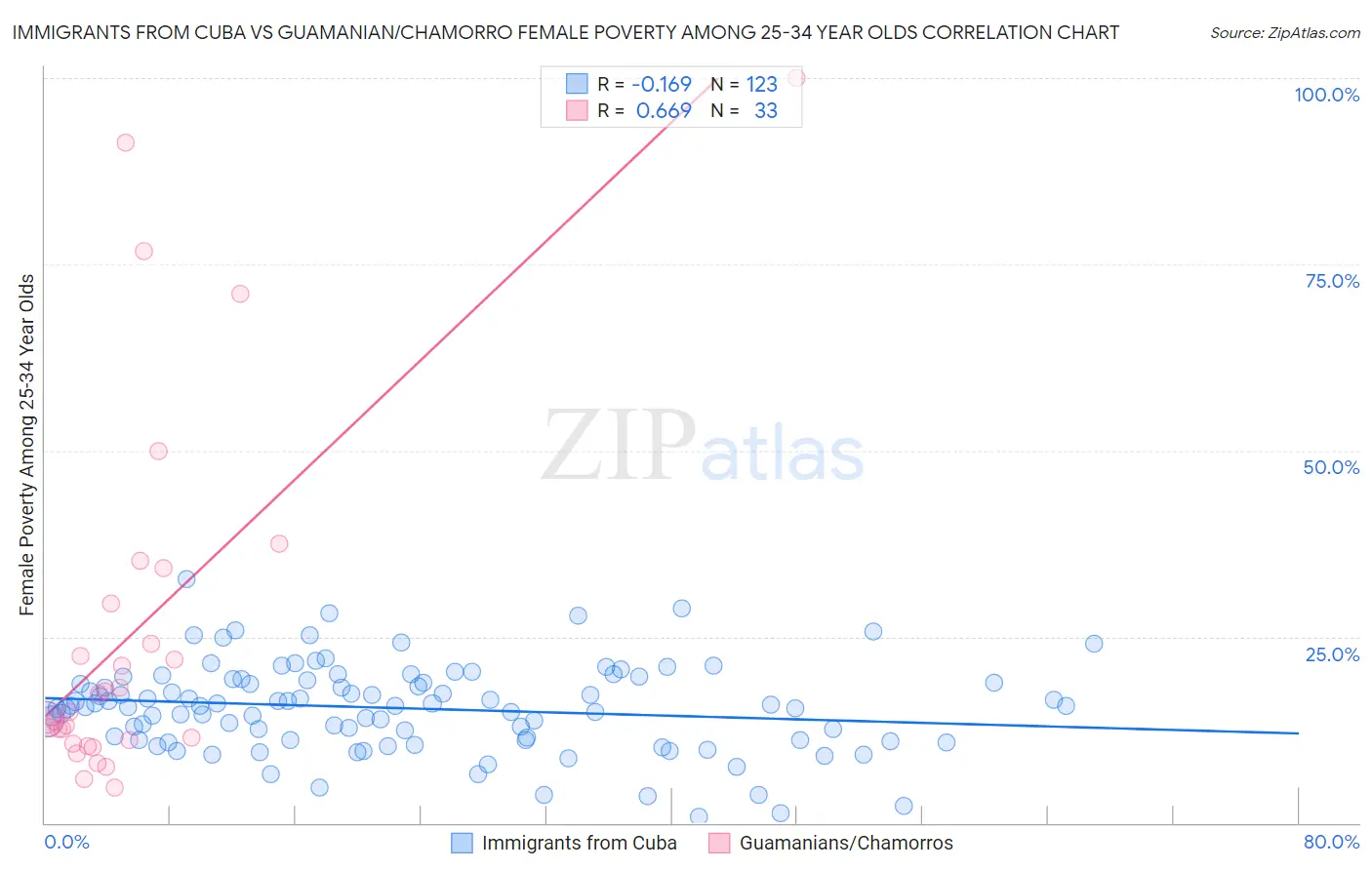 Immigrants from Cuba vs Guamanian/Chamorro Female Poverty Among 25-34 Year Olds