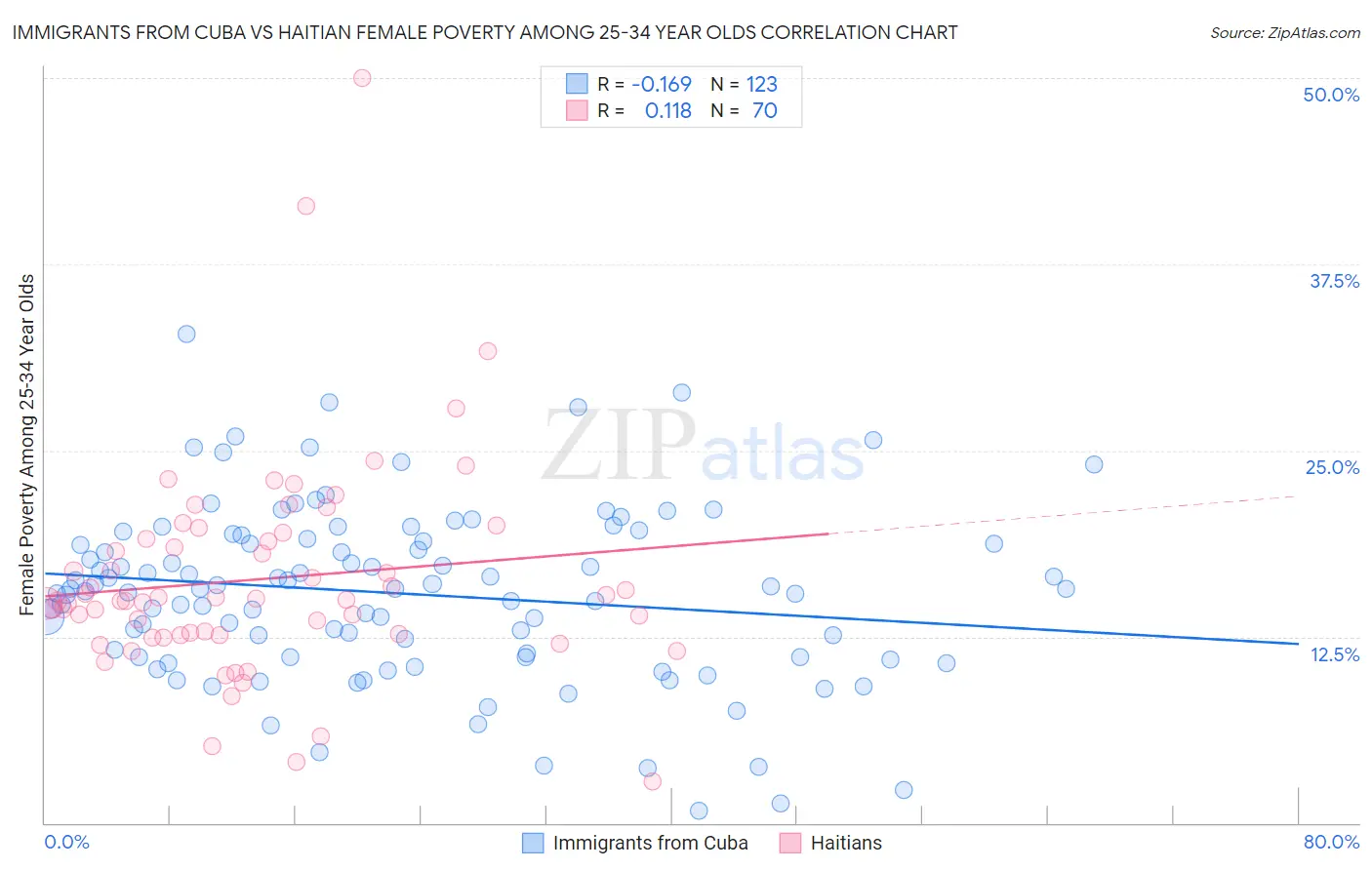 Immigrants from Cuba vs Haitian Female Poverty Among 25-34 Year Olds