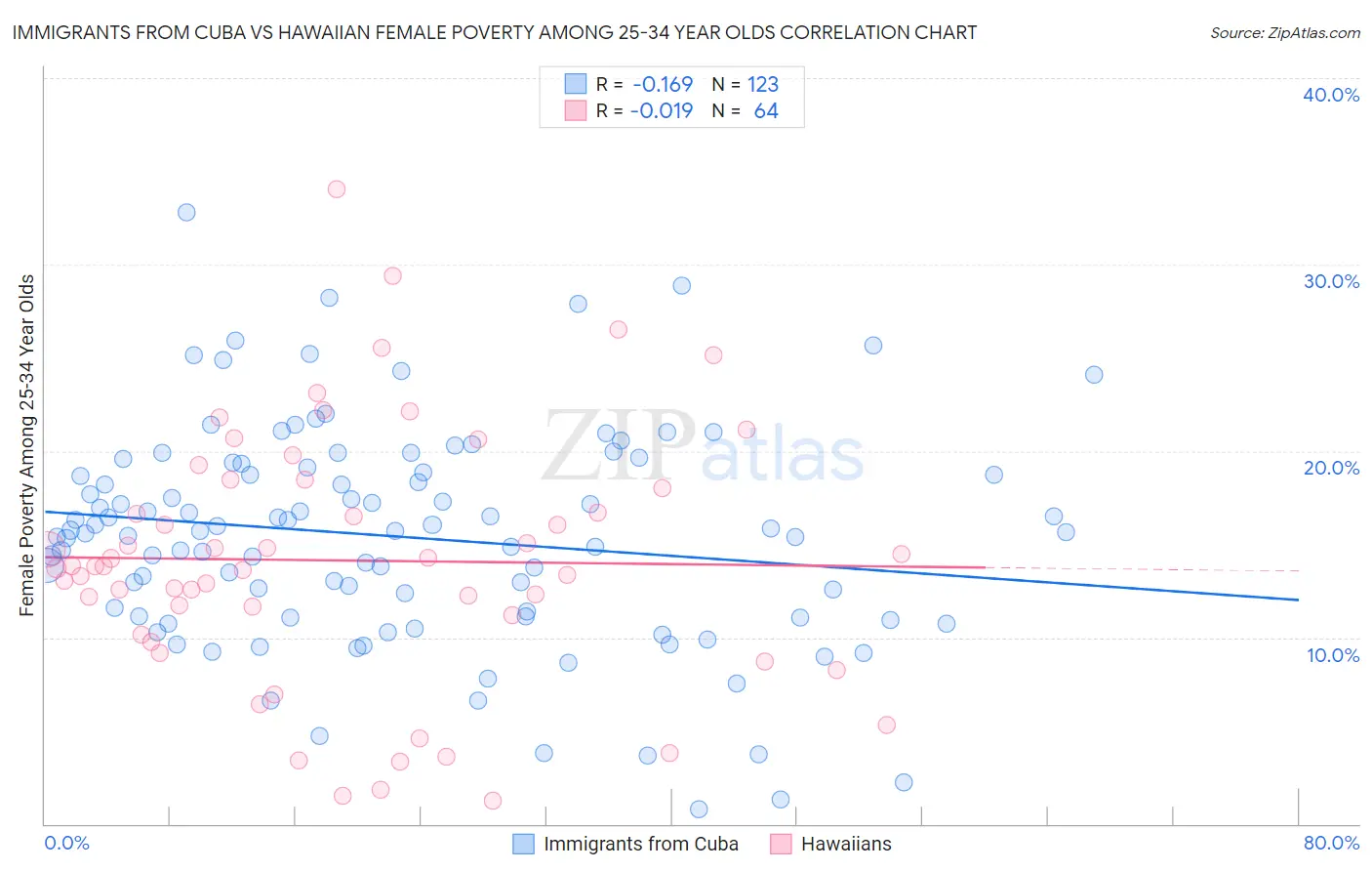 Immigrants from Cuba vs Hawaiian Female Poverty Among 25-34 Year Olds