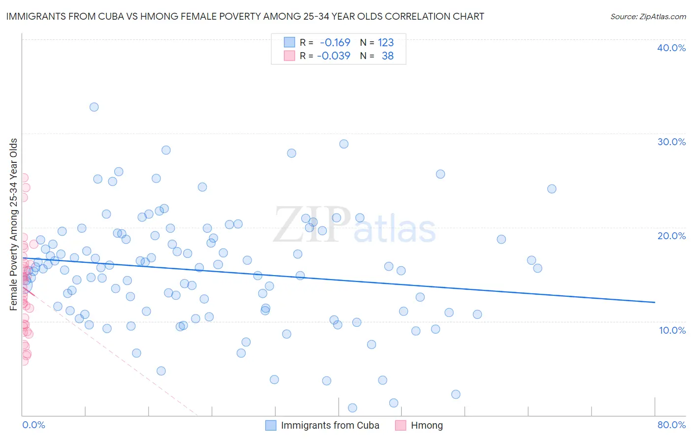 Immigrants from Cuba vs Hmong Female Poverty Among 25-34 Year Olds